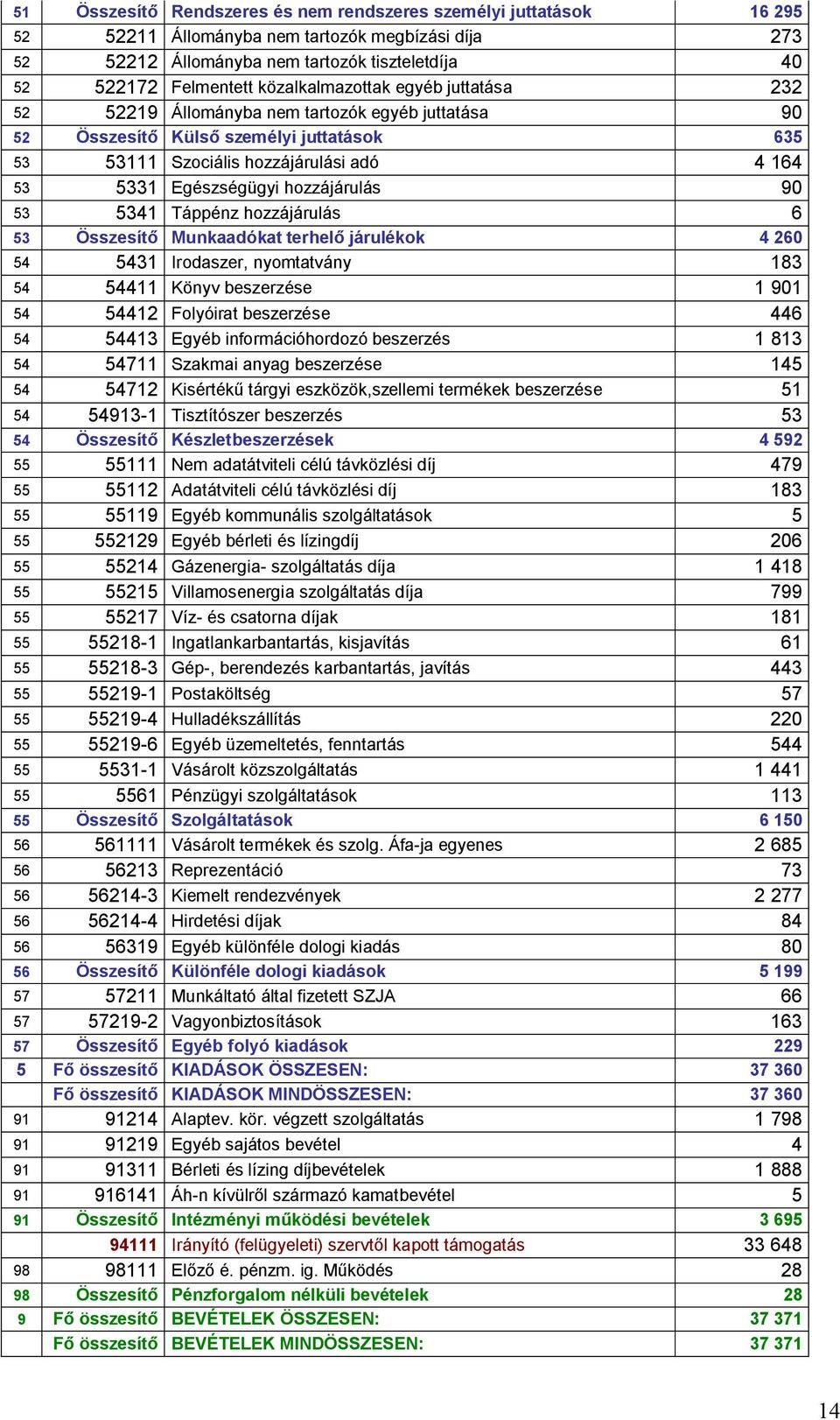 hozzájárulás 90 53 5341 Táppénz hozzájárulás 6 53 Összesítő Munkaadókat terhelő járulékok 4 260 54 5431 Irodaszer, nyomtatvány 183 54 54411 Könyv beszerzése 1 901 54 54412 Folyóirat beszerzése 446 54