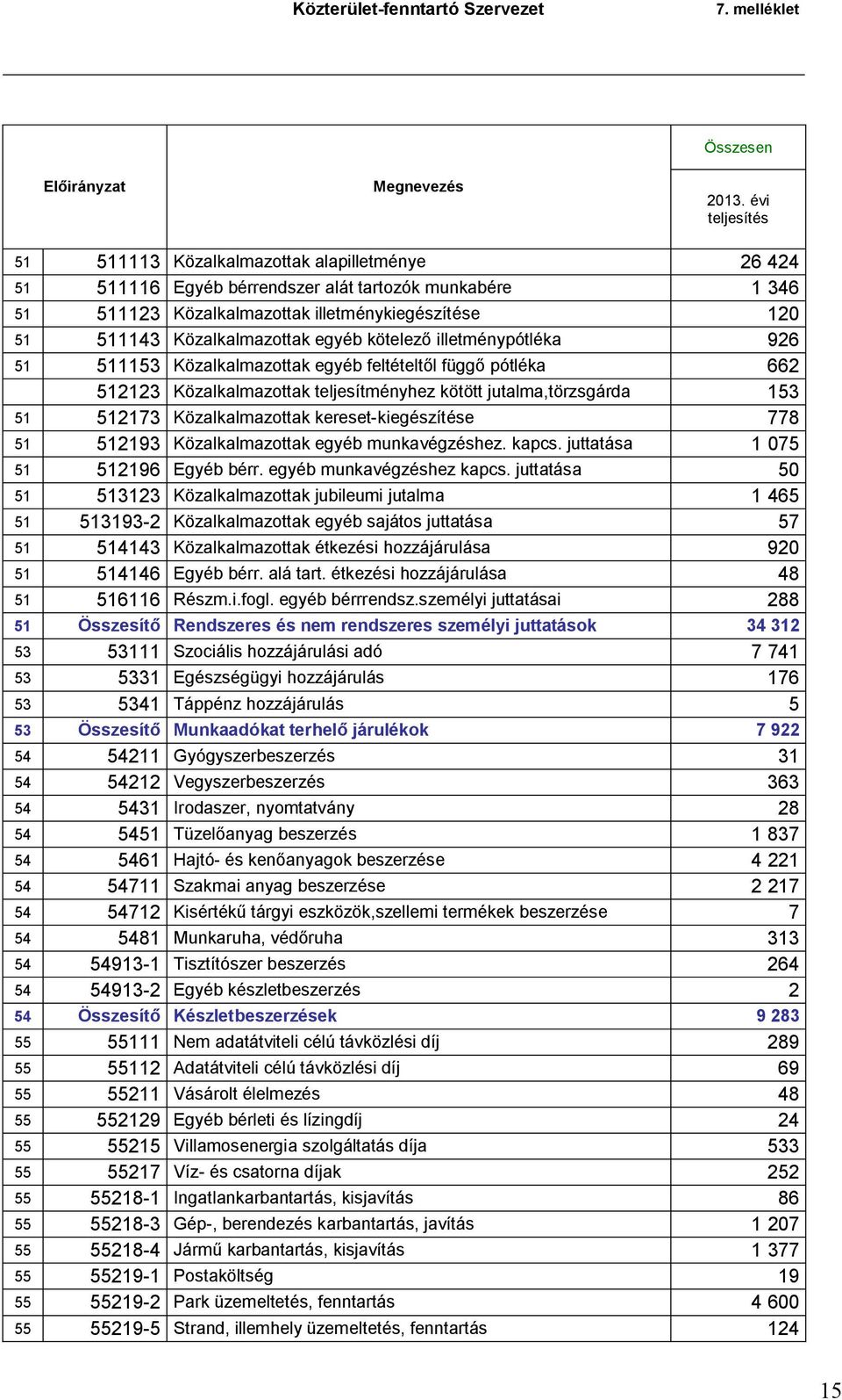 Közalkalmazottak egyéb kötelező illetménypótléka 926 51 511153 Közalkalmazottak egyéb feltételtől függő pótléka 662 512123 Közalkalmazottak teljesítményhez kötött jutalma,törzsgárda 153 51 512173