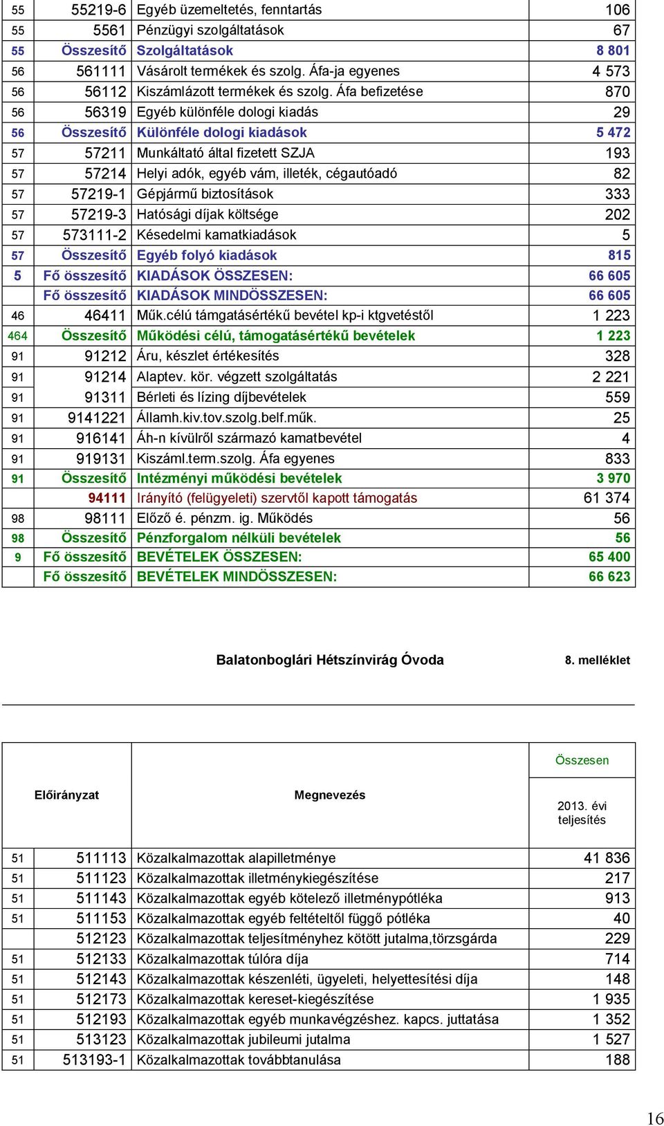 Áfa befizetése 870 56 56319 Egyéb különféle dologi kiadás 29 56 Összesítő Különféle dologi kiadások 5 472 57 57211 Munkáltató által fizetett SZJA 193 57 57214 Helyi adók, egyéb vám, illeték,