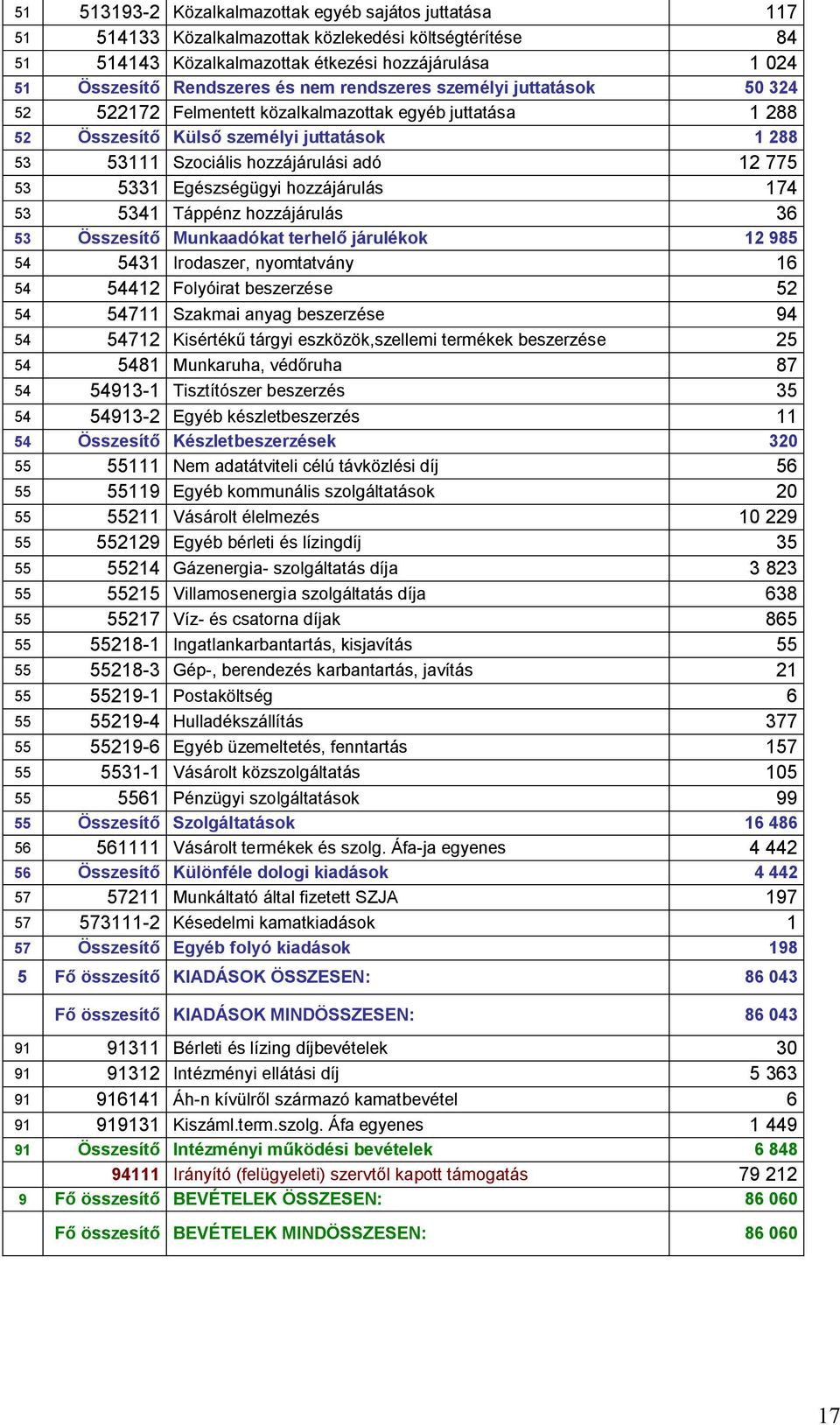 Egészségügyi hozzájárulás 174 53 5341 Táppénz hozzájárulás 36 53 Összesítő Munkaadókat terhelő járulékok 12 985 54 5431 Irodaszer, nyomtatvány 16 54 54412 Folyóirat beszerzése 52 54 54711 Szakmai