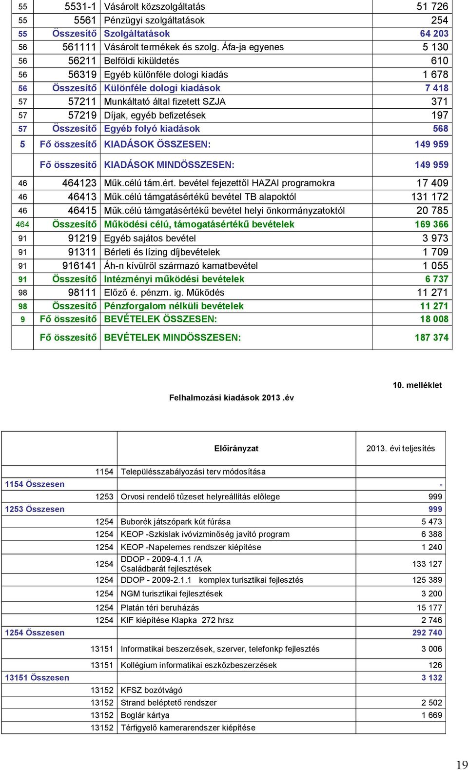 Díjak, egyéb befizetések 197 57 Összesítő Egyéb folyó kiadások 568 5 Fő összesítő KIADÁSOK ÖSSZESEN: 149 959 Fő összesítő KIADÁSOK MINDÖSSZESEN: 149 959 46 464123 Műk.célú tám.ért.