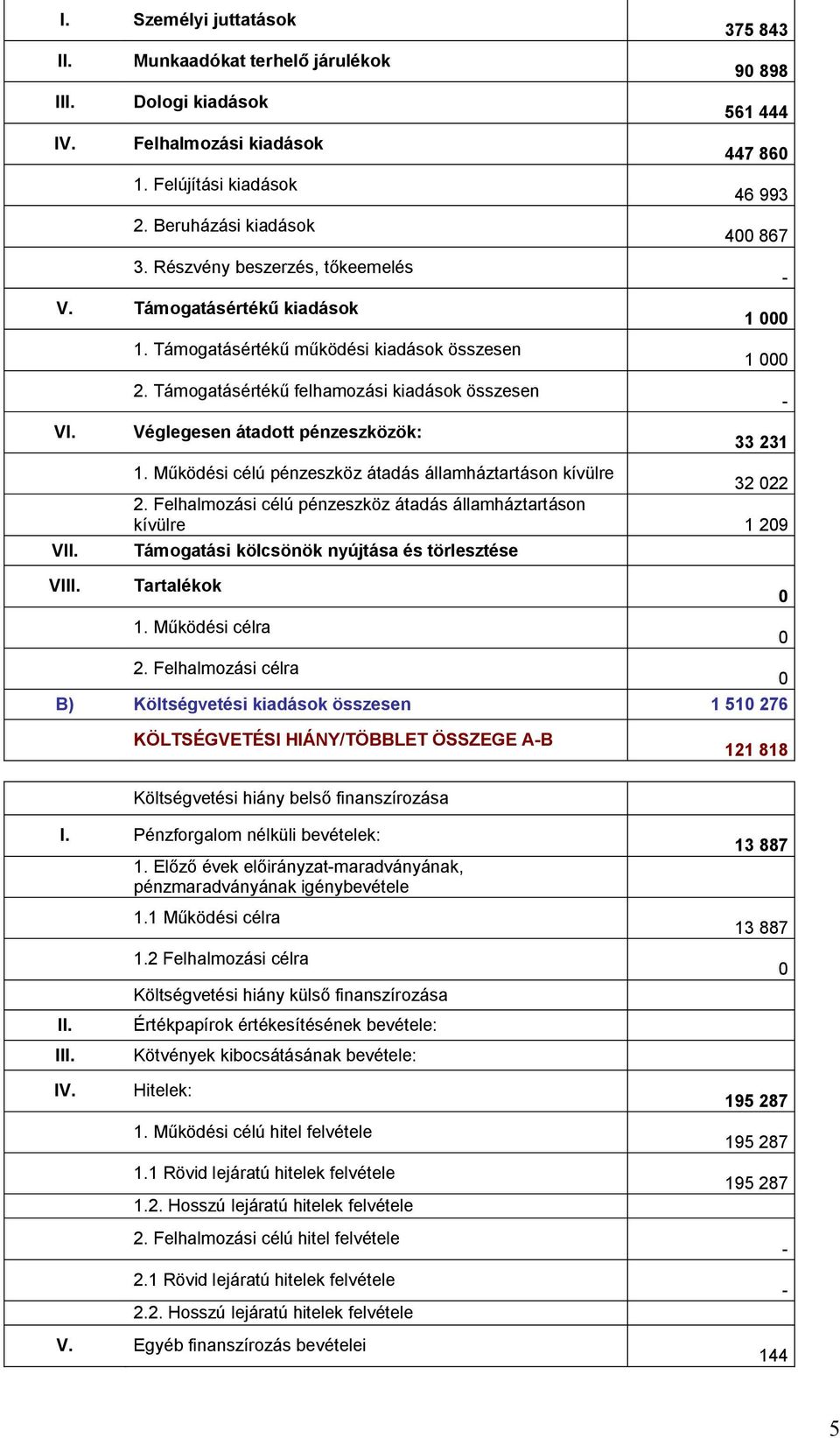 Támogatásértékű felhamozási kiadások összesen Véglegesen átadott pénzeszközök: 375 843 90 898 561 444 447 860 46 993 400 867-1 000 1 000-33 231 1.