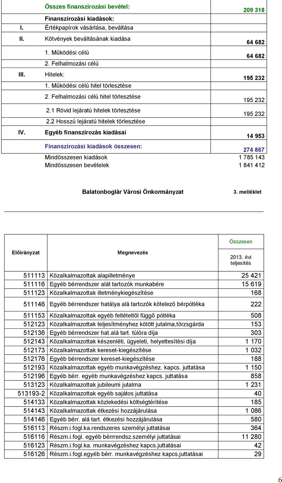 2 Hosszú lejáratú hitelek törlesztése Egyéb finanszírozás kiadásai 209 318 64 682 64 682 195 232 195 232 195 232 14 953 Finanszírozási kiadások összesen: 274 867 Mindösszesen kiadások 1 785 143