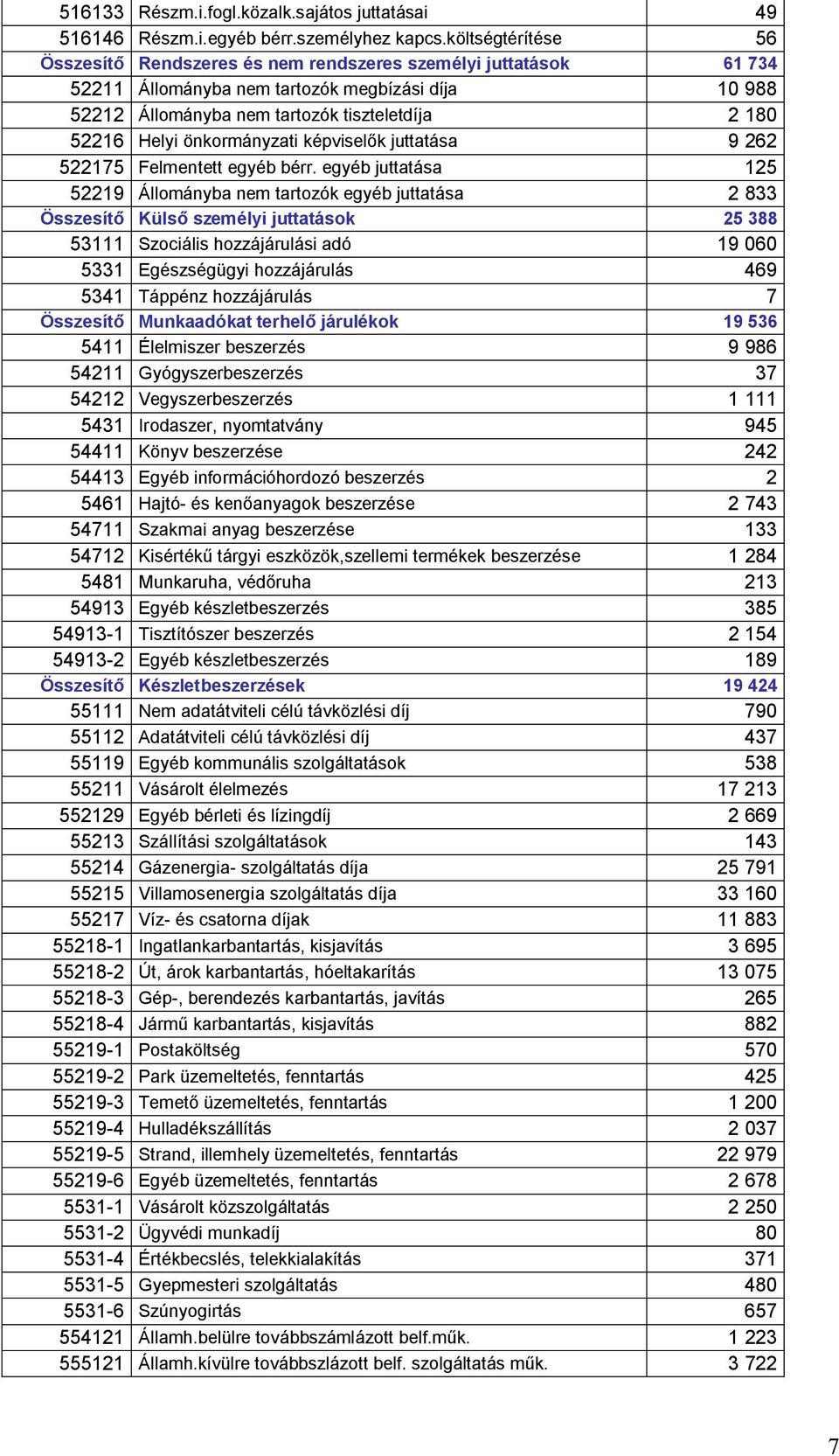 önkormányzati képviselők juttatása 9 262 522175 Felmentett egyéb bérr.