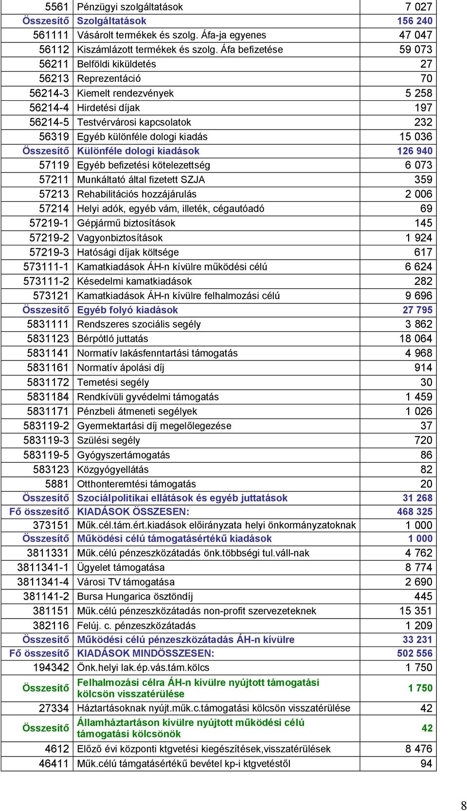 dologi kiadás 15 036 Összesítő Különféle dologi kiadások 126 940 57119 Egyéb befizetési kötelezettség 6 073 57211 Munkáltató által fizetett SZJA 359 57213 Rehabilitációs hozzájárulás 2 006 57214