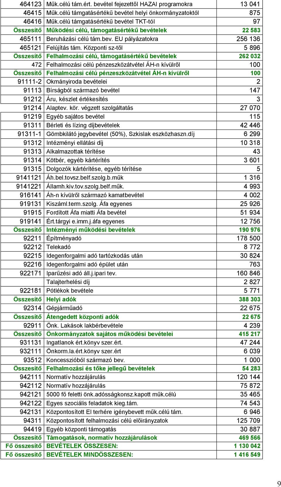 Központi sz-től 5 896 Összesítő Felhalmozási célú, támogatásértékű bevételek 262 032 472 Felhalmozási célú pénzeszközátvétel ÁH-n kívülről 100 Összesítő Felhalmozási célú pénzeszközátvétel ÁH-n