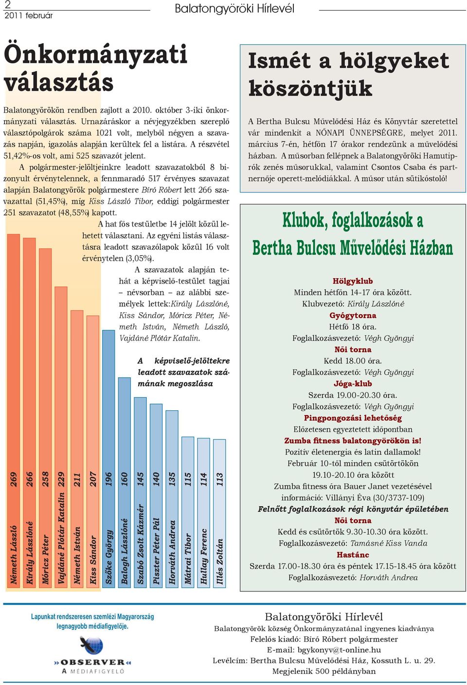 A polgármester-jelöltjeinkre leadott szavazatokból 8 bizonyult érvénytelennek, a fennmaradó 517 érvényes szavazat alapján Balatongyörök polgármestere Bíró Róbert lett 266 szavazattal (51,45%), míg