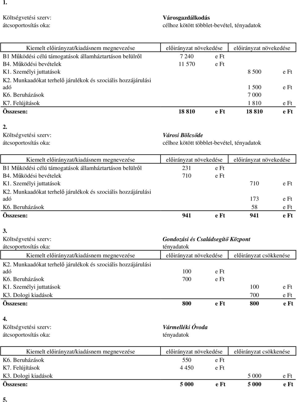 Munkaadókat terhelő járulékok és szociális hozzájárulási adó 1 500 e Ft K6. Beruházások 7 000 K7. Felújítások 1 810 e Ft Összesen: 18 810 e Ft 18 810 e Ft 2.