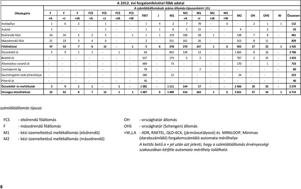 2-1 - - 1 4 2 7 78-6 - 2 1 1 112 Autóút 1 - - - 1 - - 1 1 6 2 15 - - 4-2 - 33 Elsőrendű főút 24 24 2 2 5-1 1 1 119 100 28 1-138 7 8-461 Másodrendű főút 21 23 3 4 6 - - 2-251 161 26 - - 313 8 11-829