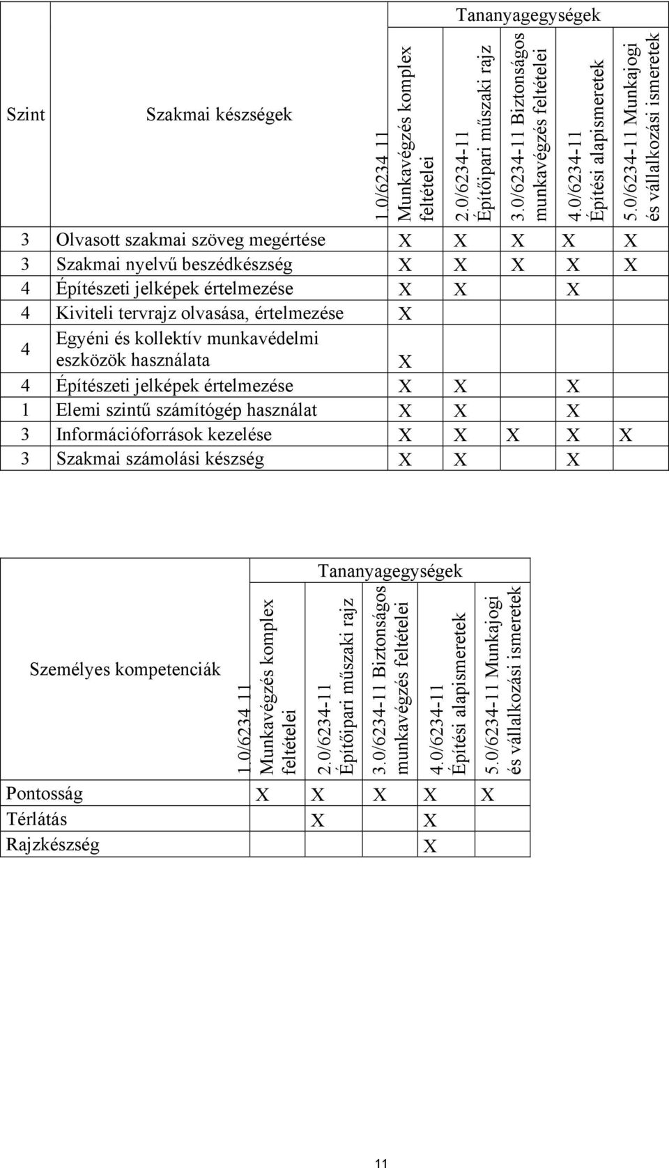 munkavédelmi eszközök használata 4 Építészeti jelképek értelmezése 1 Elemi szintű számítógép használat 3 Információforrások kezelése 3 Szakmai számolási készség 5.