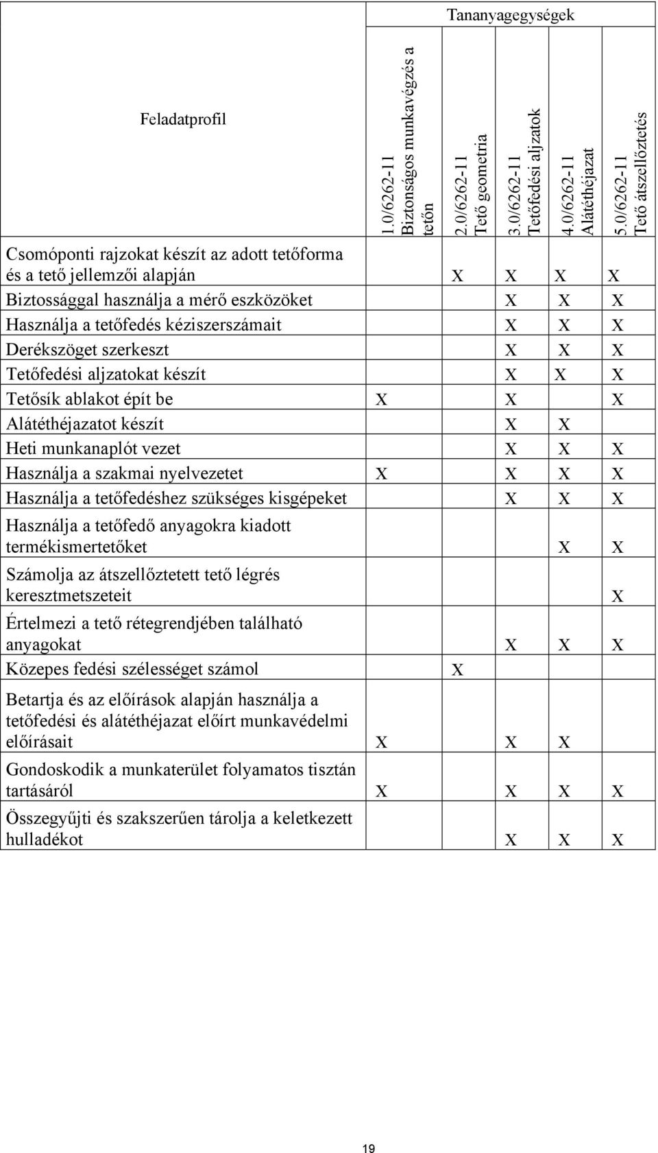 Tetőfedési aljzatokat készít Tetősík ablakot épít be Alátéthéjazatot készít Heti munkanaplót vezet Használja a szakmai nyelvezetet Használja a tetőfedéshez szükséges kisgépeket Használja a tetőfedő