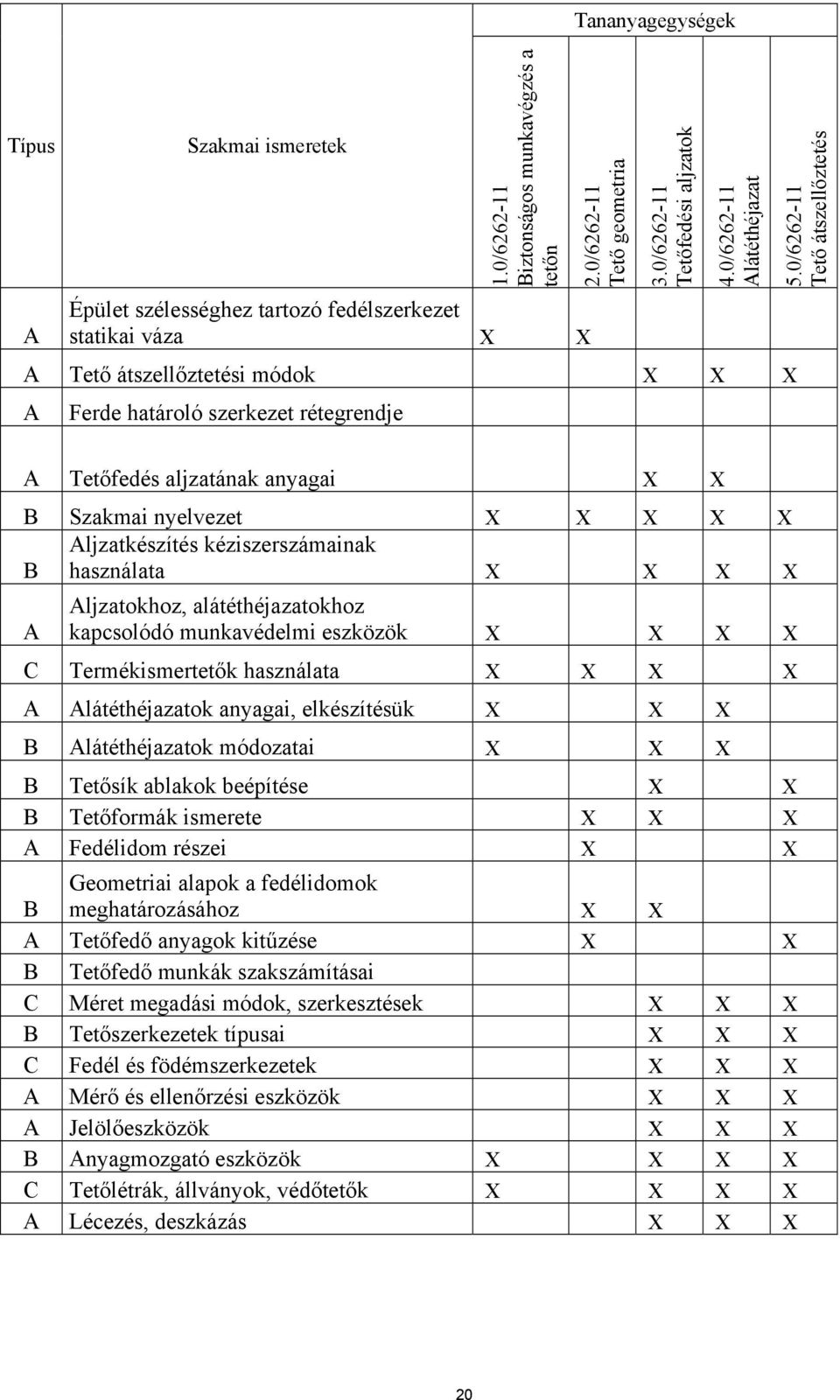 0/6262-11 Tető átszellőztetés A Tetőfedés aljzatának anyagai B Szakmai nyelvezet B Aljzatkészítés kéziszerszámainak használata A Aljzatokhoz, alátéthéjazatokhoz kapcsolódó munkavédelmi eszközök C