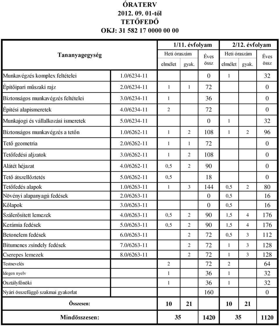 0/6234-11 2 72 0 Munkajogi és vállalkozási ismeretek 5.0/6234-11 0 1 32 Biztonságos munkavégzés a tetőn 1.0/6262-11 1 2 108 1 2 96 Tető geometria 2.0/6262-11 1 1 72 0 Tetőfedési aljzatok 3.