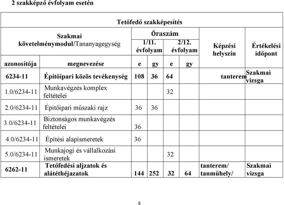 vizsga 1.0/6234-11 Munkavégzés komplex feltételei 32 2.0/6234-11 Építőipari műszaki rajz 36 36 3.0/6234-11 Biztonságos munkavégzés feltételei 36 4.