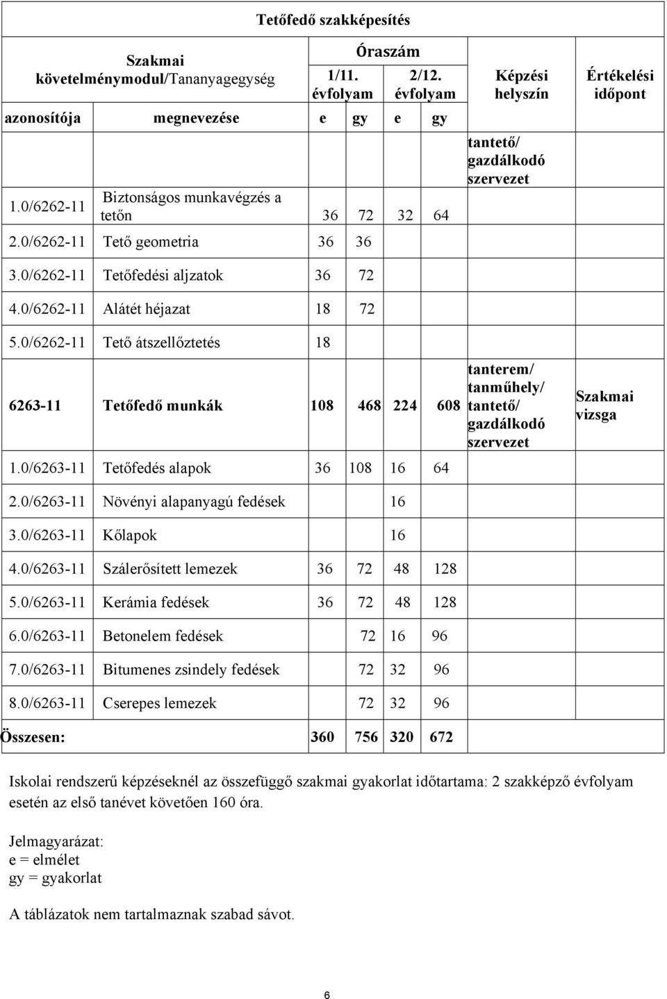 0/6262-11 Tető átszellőztetés 18 6263-11 Tetőfedő munkák 108 468 224 608 1.0/6263-11 Tetőfedés alapok 36 108 16 64 tanterem/ tanműhely/ tantető/ gazdálkodó szervezet Szakmai vizsga 2.