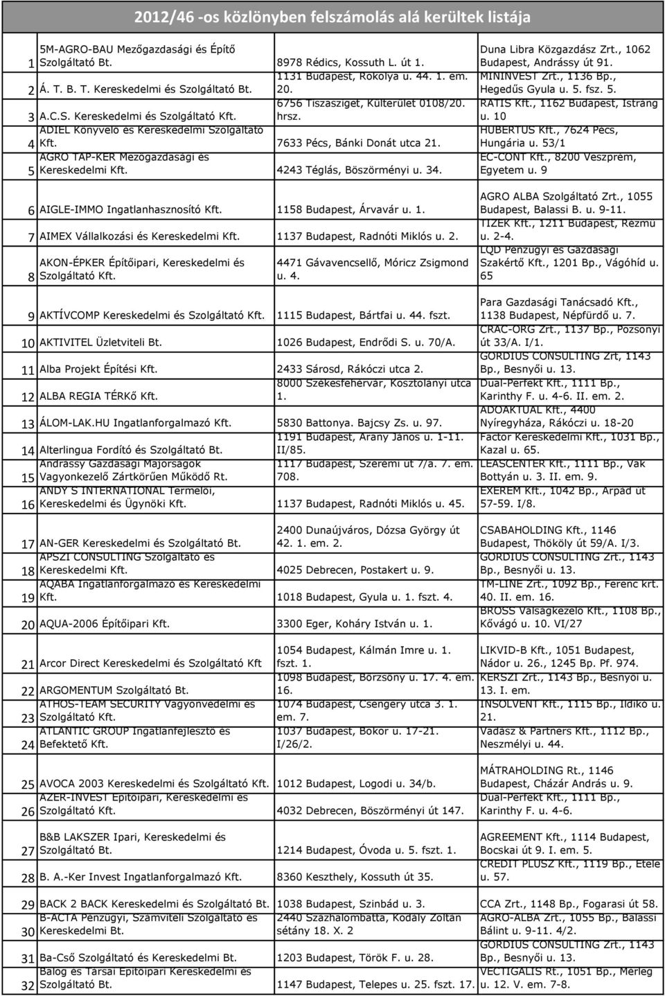 7633 Pécs, Bánki Donát utca 21. AGRO TÁP-KER Mezőgazdasági és Kereskedelmi Kft. 4243 Téglás, Böszörményi u. 34. 5 6 AIGLE-IMMO Ingatlanhasznosító Kft. 1158 Budapest, Árvavár u. 1. 7 AIMEX Vállalkozási és Kereskedelmi Kft.