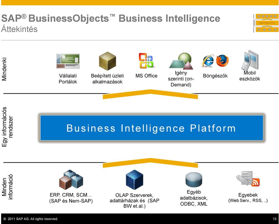 eszközök Business Intelligence Platform ERP, CRM, SCM (SAP és Nem-SAP) OLAP Szerverek, adattárházak és