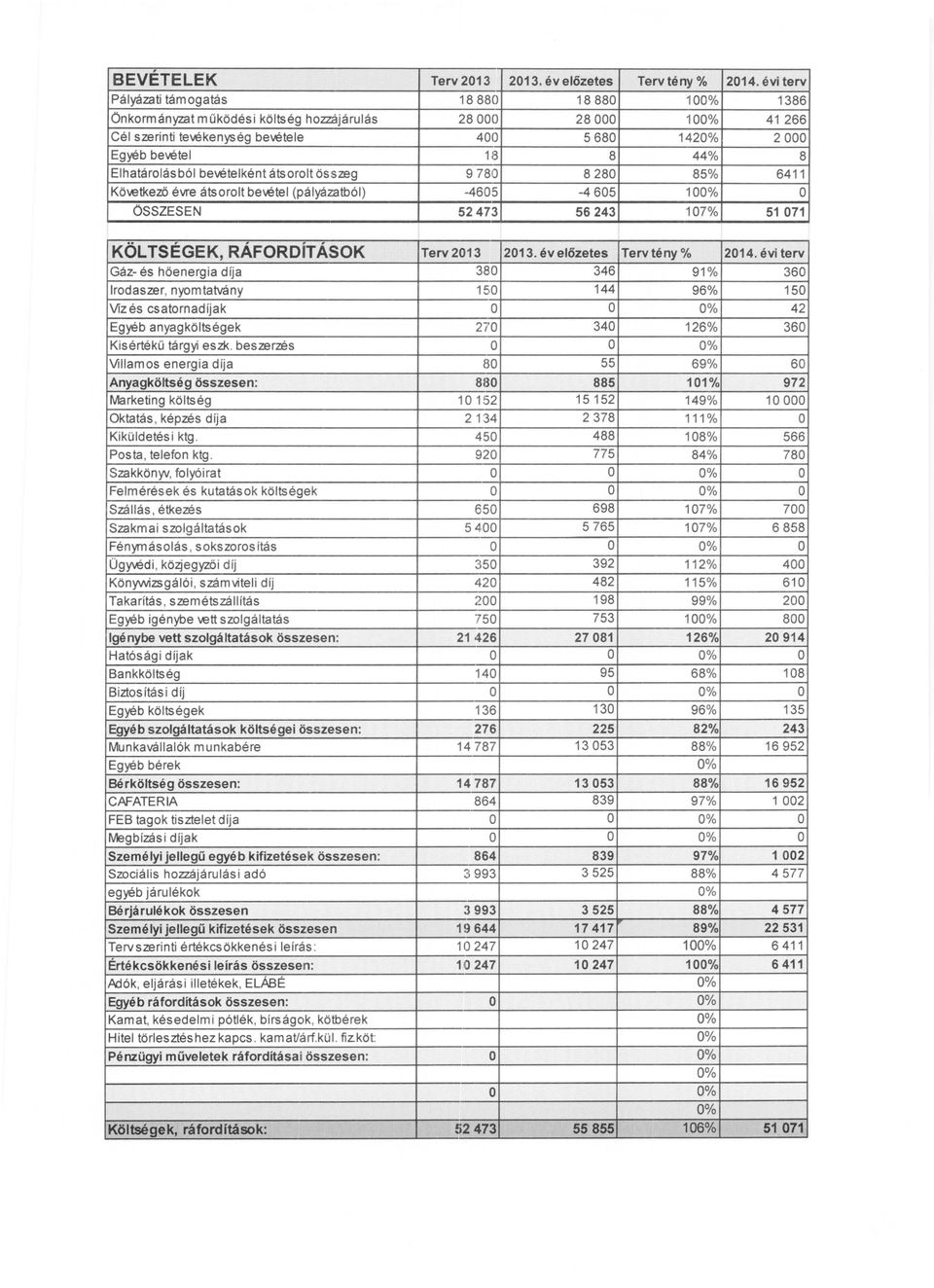 8 Elhatárolásból bevételként átsorolt összeg 9 780 8280 85% 6411 Következő évre átsorolt bevétel (pályázatból) -4605-4605 100% O ÖSSZESEN 52473 56243 107% 51071 KÖLTSÉGEK,RÁFORD~ÁSOK Terv 2013 2013.