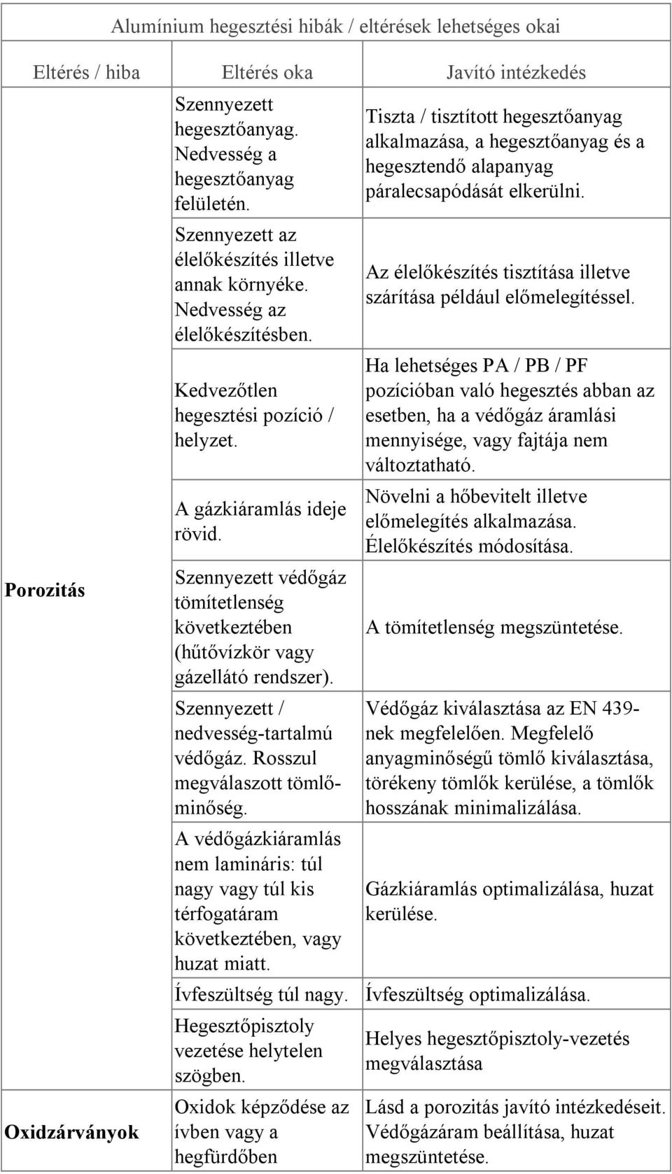 Szennyezett védőgáz tömítetlenség következtében (hűtővízkör vagy gázellátó rendszer). Szennyezett / nedvesség-tartalmú védőgáz. Rosszul megválaszott tömlőminőség.