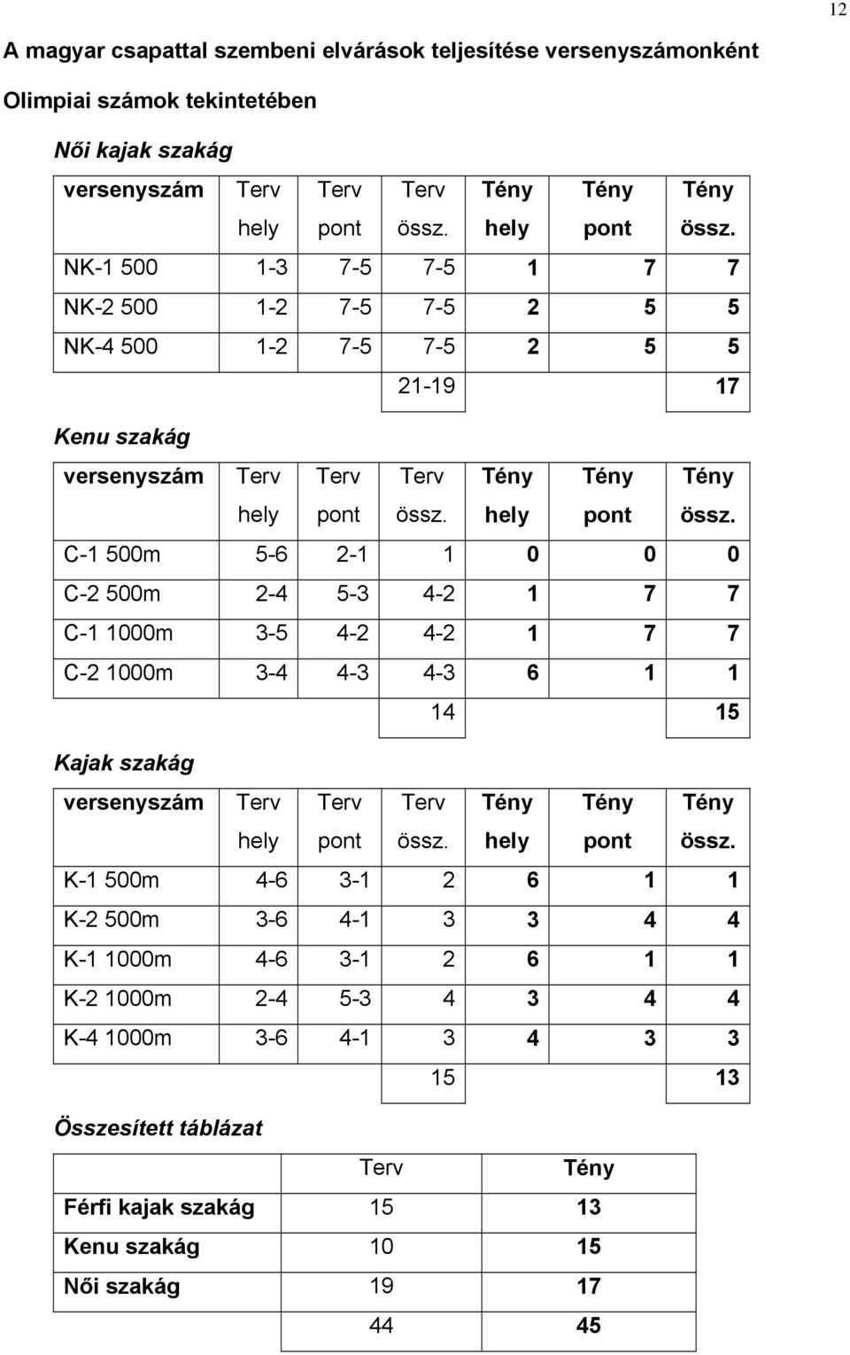 hely pont össz. C-1 500m 5-6 2-1 1 0 0 0 C-2 500m 2-4 5-3 4-2 1 7 7 C-1 1000m 3-5 4-2 4-2 1 7 7 C-2 1000m 3-4 4-3 4-3 6 1 1 14 15 Kajak szakág versenyszám hely pont össz.