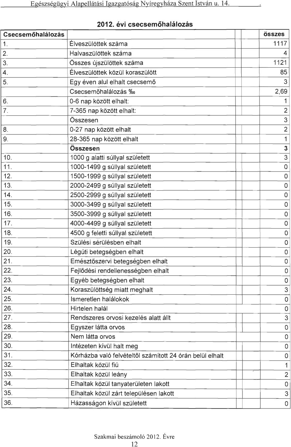 nap között elhalt: Összesen -27 nap között elhalt 28-365 nap között elhalt Összesen 1000 g alatti súllyal született 1000-1499 g súllyal született 1500-1999 g súllyal született 2000-2499 g súllyal