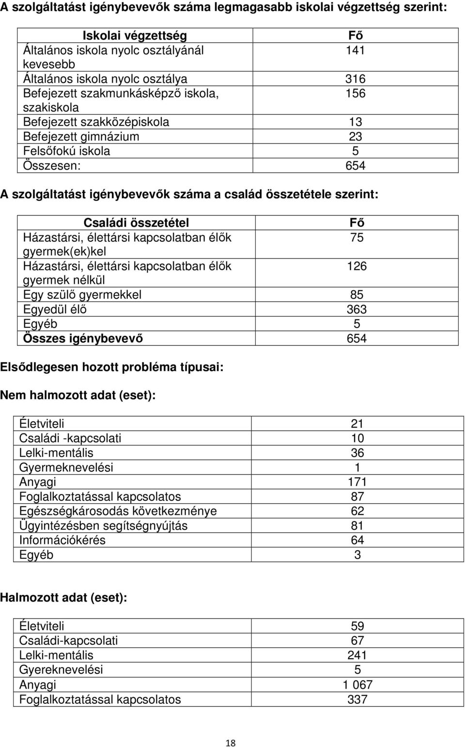 összetétel Fő Házastársi, élettársi kapcsolatban élők 75 gyermek(ek)kel Házastársi, élettársi kapcsolatban élők 126 gyermek nélkül Egy szülő gyermekkel 85 Egyedül élő 363 Egyéb 5 Összes igénybevevő