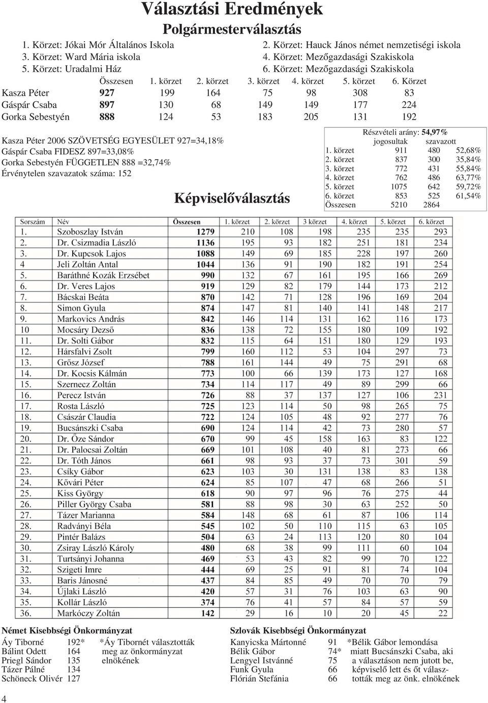 Körzet Kasza Péter 927 199 164 75 98 308 83 Gáspár Csaba 897 130 68 149 149 177 224 Gorka Sebestyén 888 124 53 183 205 131 192 Kasza Péter 2006 SZÖVETSÉG EGYESÜLET 927=34,18% Gáspár Csaba FIDESZ