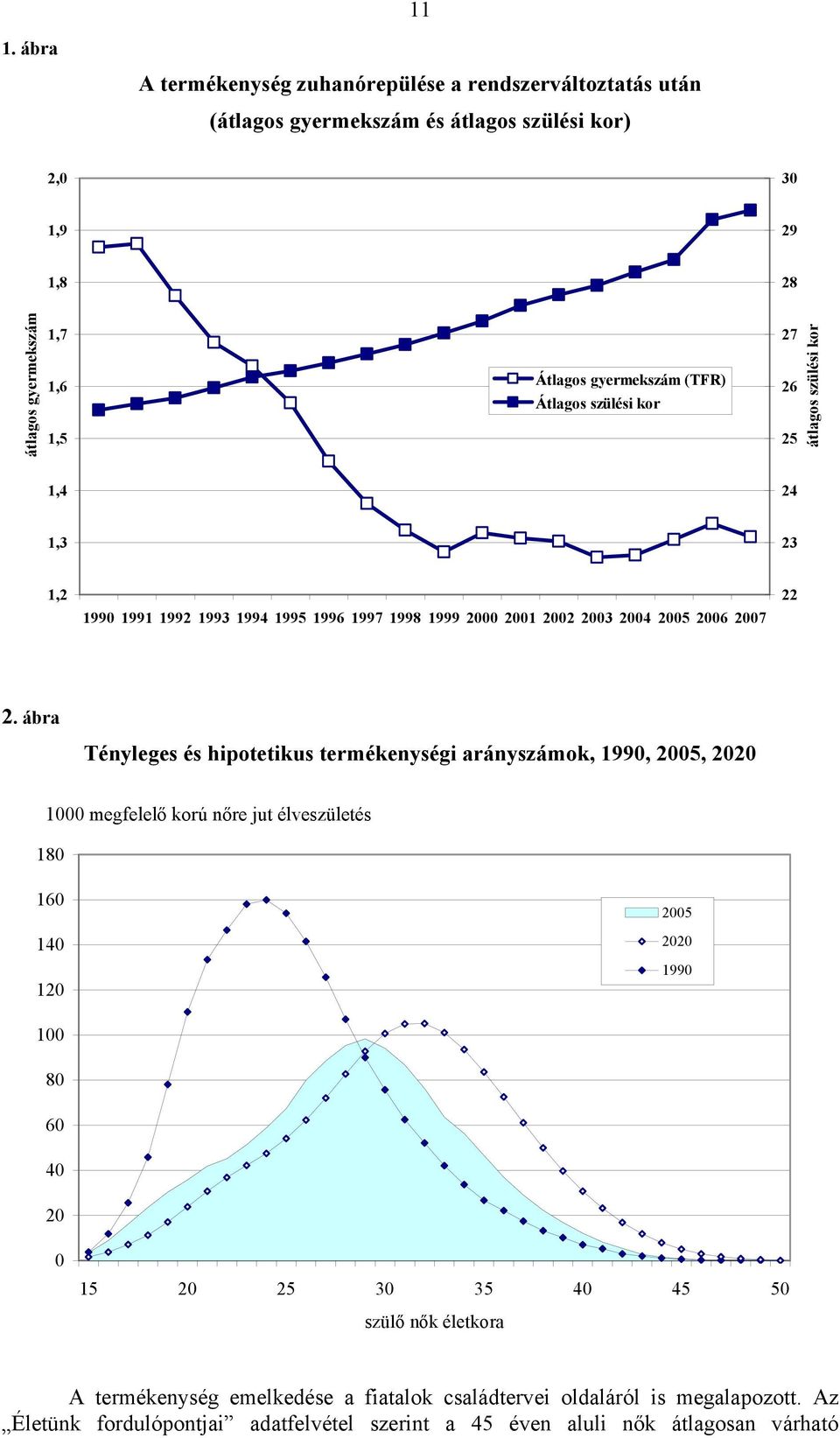 ábra Tényleges és hipotetikus termékenységi arányszámok, 1990, 2005, 2020 1000 megfelelő korú nőre jut élveszületés 180 160 140 120 2005 2020 1990 100 80 60 40 20 0 15 20 25 30 35