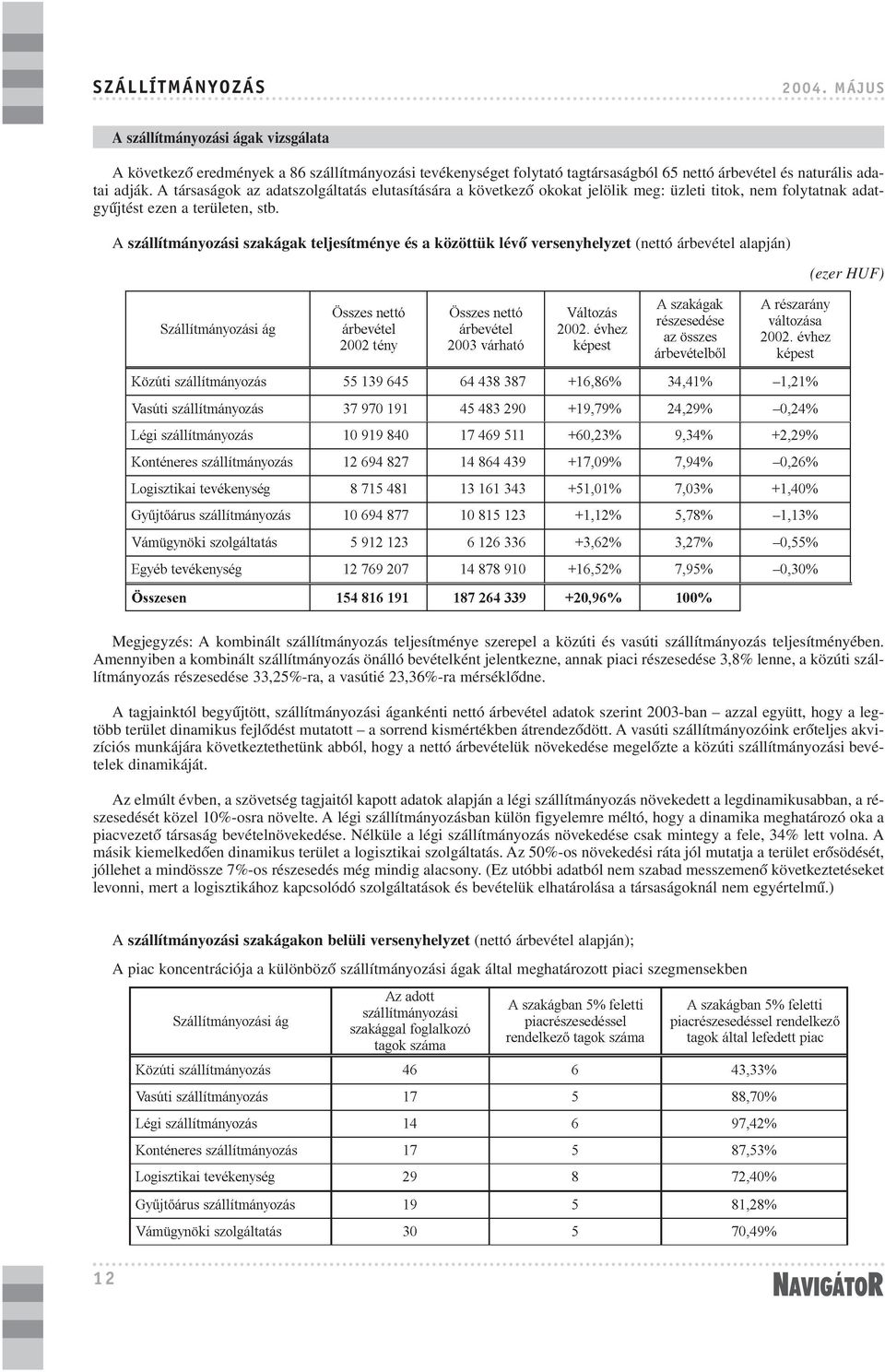 A szállítmányozási szakágak teljesítménye és a közöttük lévõ versenyhelyzet (nettó árbevétel alapján) (ezer HUF) Megjegyzés: A kombinált szállítmányozás teljesítménye szerepel a közúti és vasúti