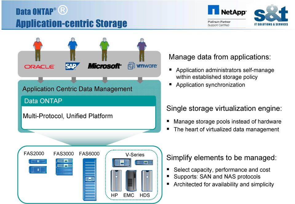 engine: Manage storage pools instead of hardware The heart of virtualized data management FAS2000 FAS3000 FAS6000 V-Series Simplify elements