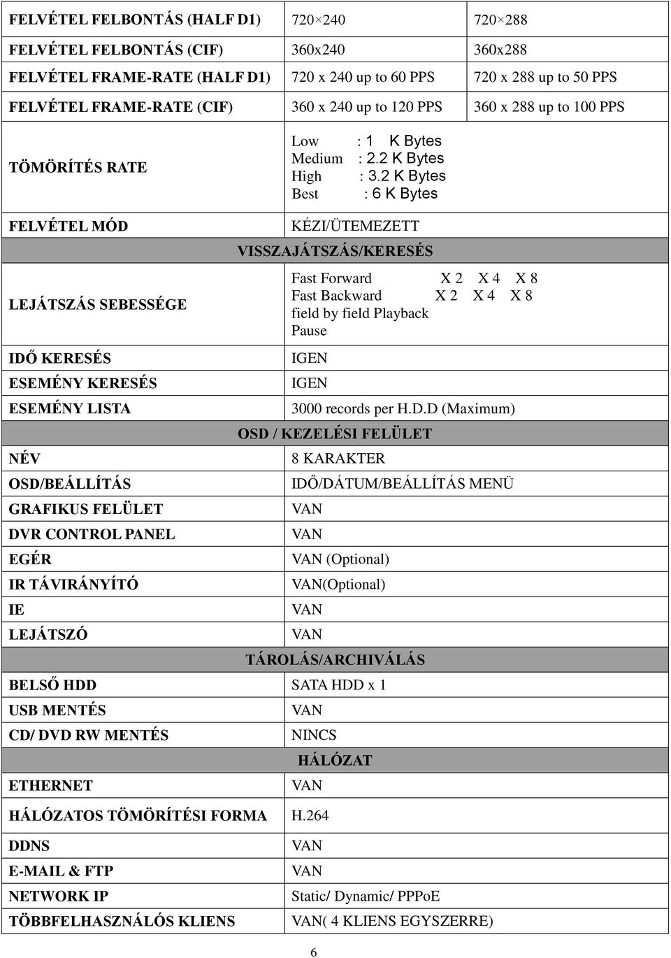 2 K Bytes Best : 6 K Bytes FELVÉTEL MÓD LEJÁTSZÁS SEBESSÉGE IDŐ KERESÉS ESEMÉNY KERESÉS ESEMÉNY LISTA NÉV OSD/BEÁLLÍTÁS GRAFIKUS FELÜLET DVR CONTROL PANEL EGÉR IR TÁVIRÁNYÍTÓ IE LEJÁTSZÓ