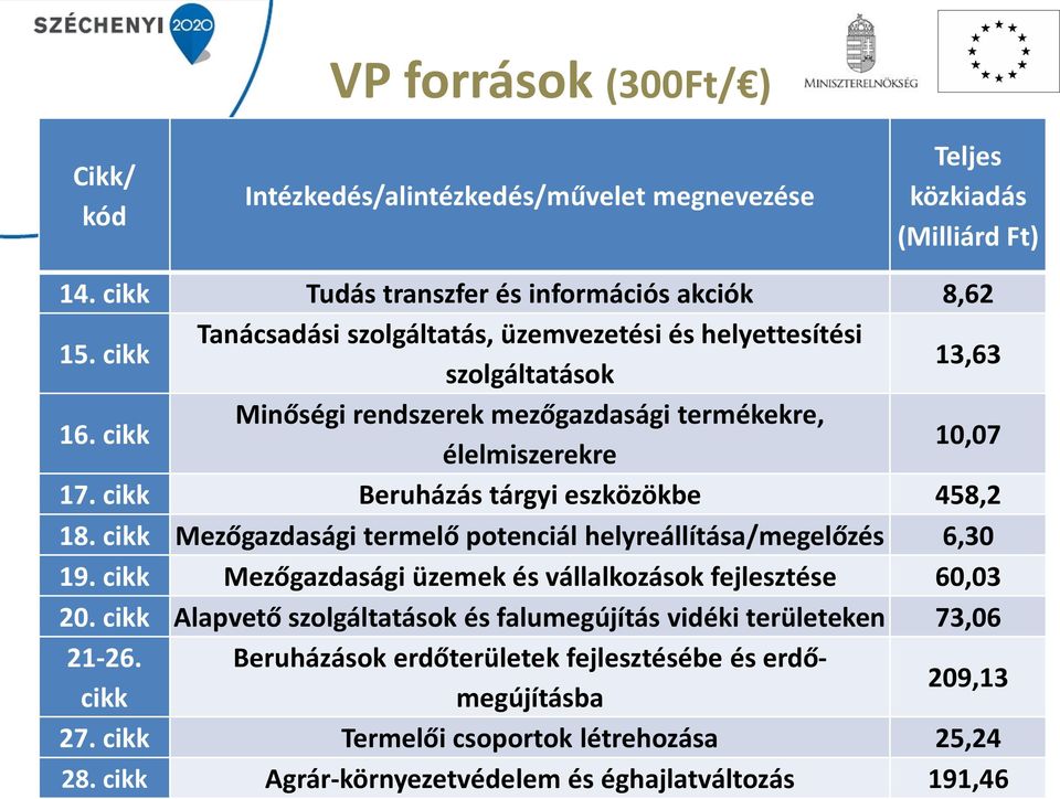 cikk Beruházás tárgyi eszközökbe 458,2 18. cikk Mezőgazdasági termelő potenciál helyreállítása/megelőzés 6,30 19. cikk Mezőgazdasági üzemek és vállalkozások fejlesztése 60,03 20.