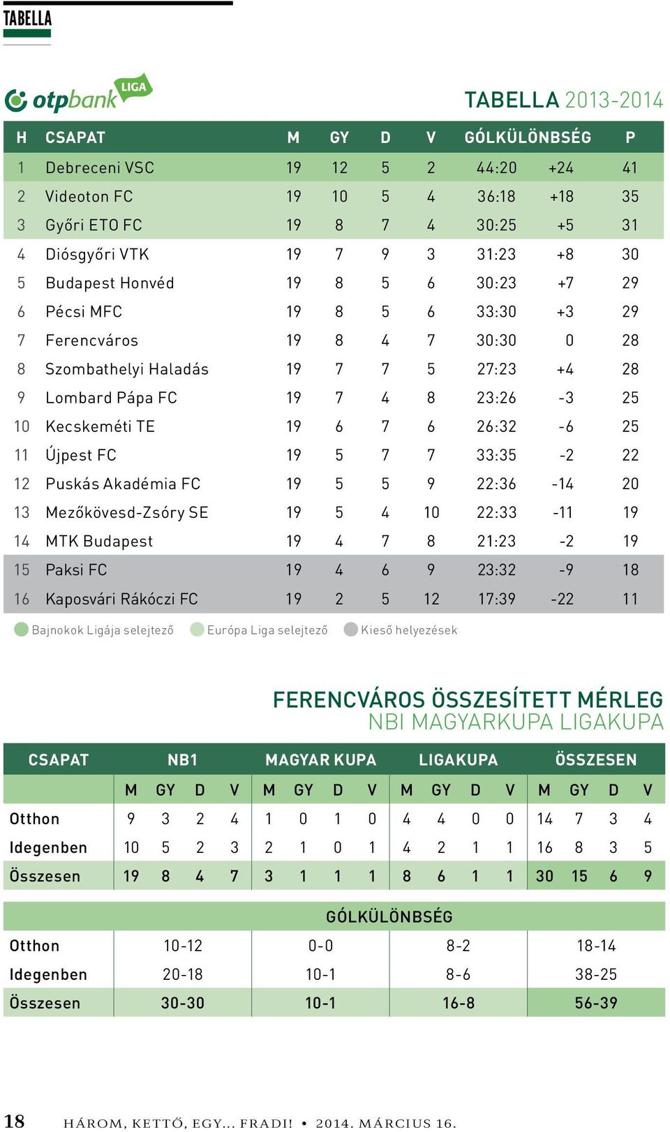 10 Kecskeméti TE 19 6 7 6 26:32-6 25 11 Újpest FC 19 5 7 7 33:35-2 22 12 Puskás Akadémia FC 19 5 5 9 22:36-14 20 13 Mezőkövesd-Zsóry SE 19 5 4 10 22:33-11 19 14 MTK Budapest 19 4 7 8 21:23-2 19 15