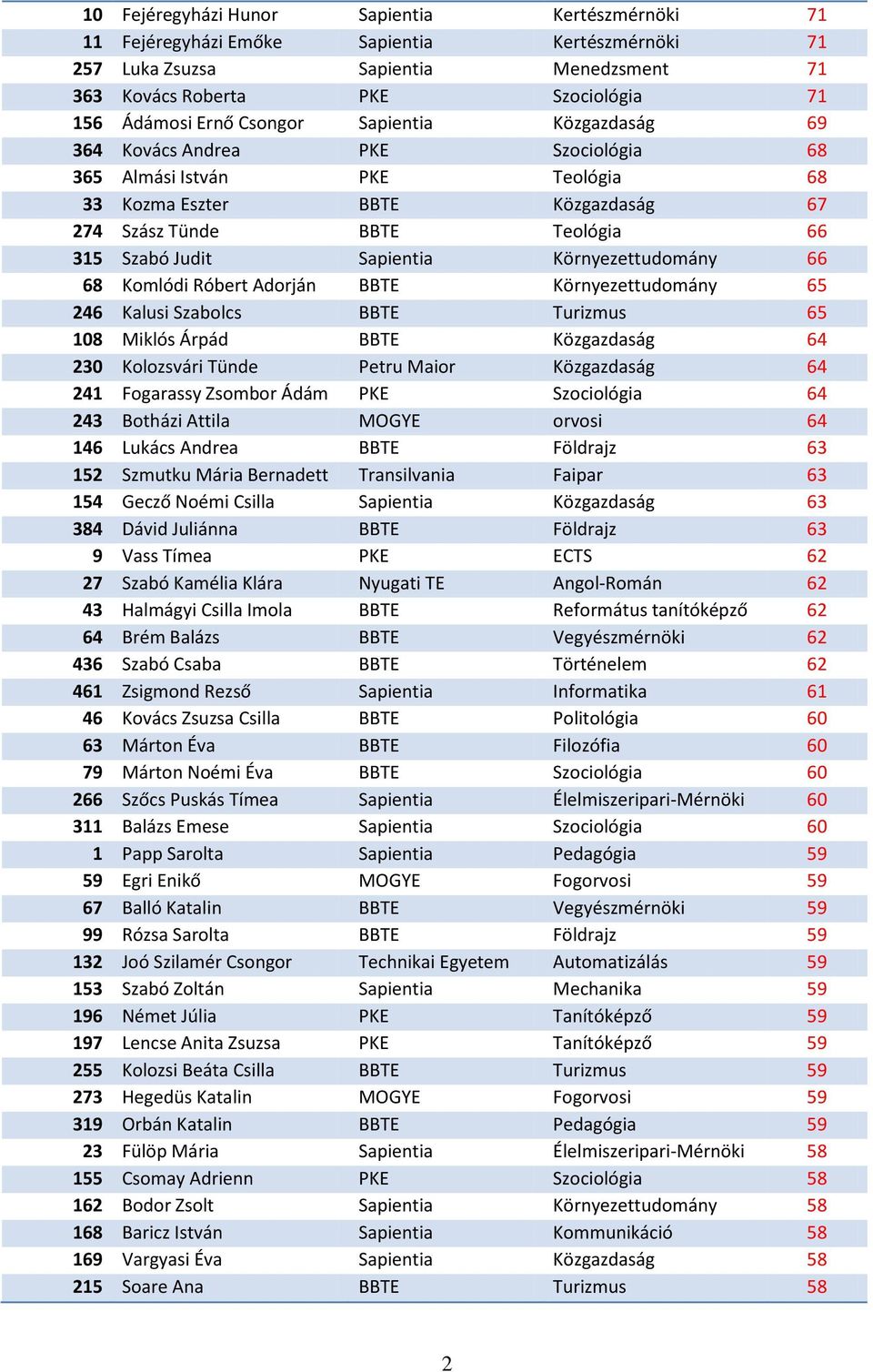 Környezettudomány 66 68 Komlódi Róbert Adorján BBTE Környezettudomány 65 246 Kalusi Szabolcs BBTE Turizmus 65 108 Miklós Árpád BBTE Közgazdaság 64 230 Kolozsvári Tünde Petru Maior Közgazdaság 64 241