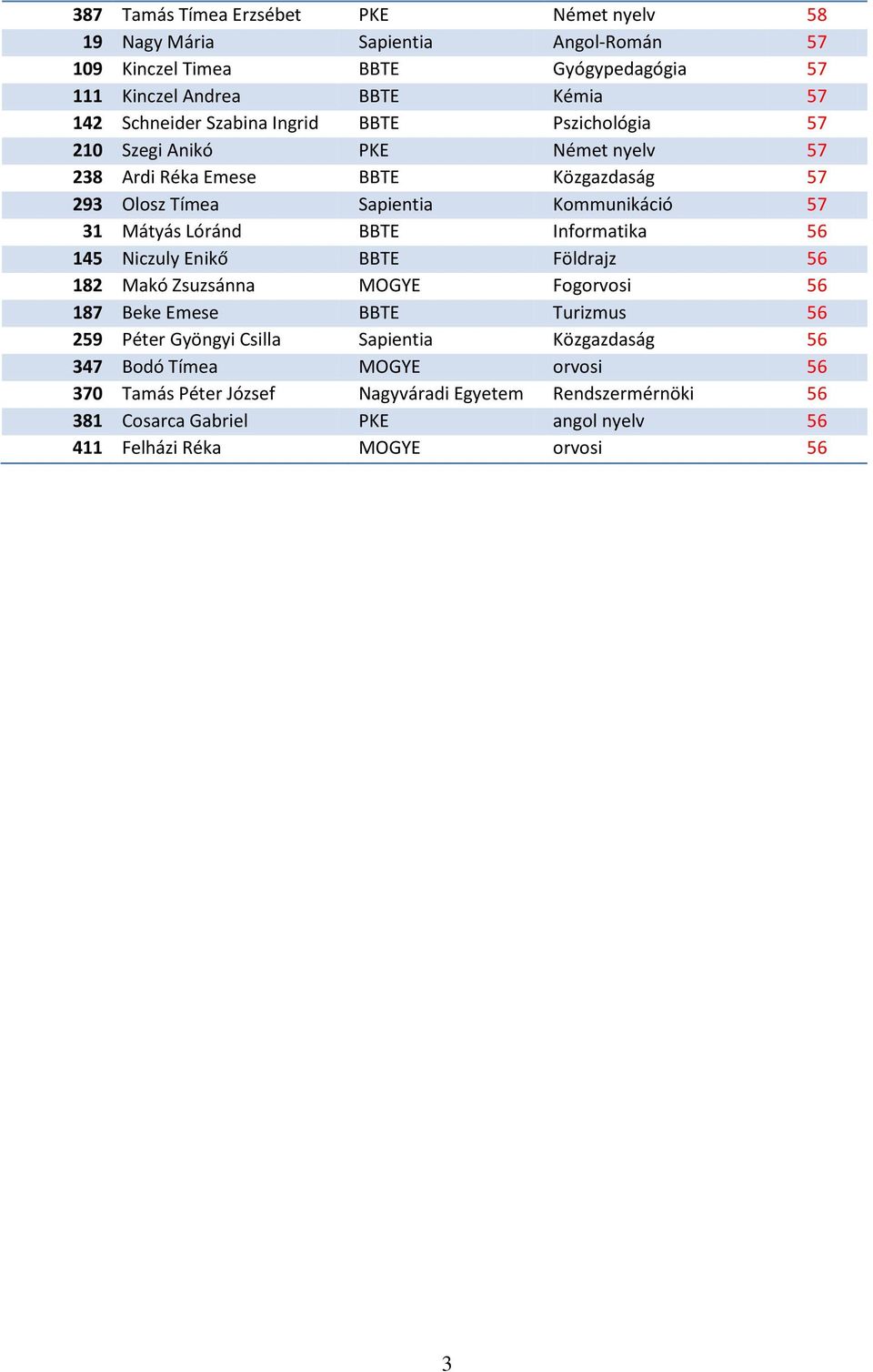 BBTE Informatika 56 145 Niczuly Enikő BBTE Földrajz 56 182 Makó Zsuzsánna MOGYE Fogorvosi 56 187 Beke Emese BBTE Turizmus 56 259 Péter Gyöngyi Csilla Sapientia