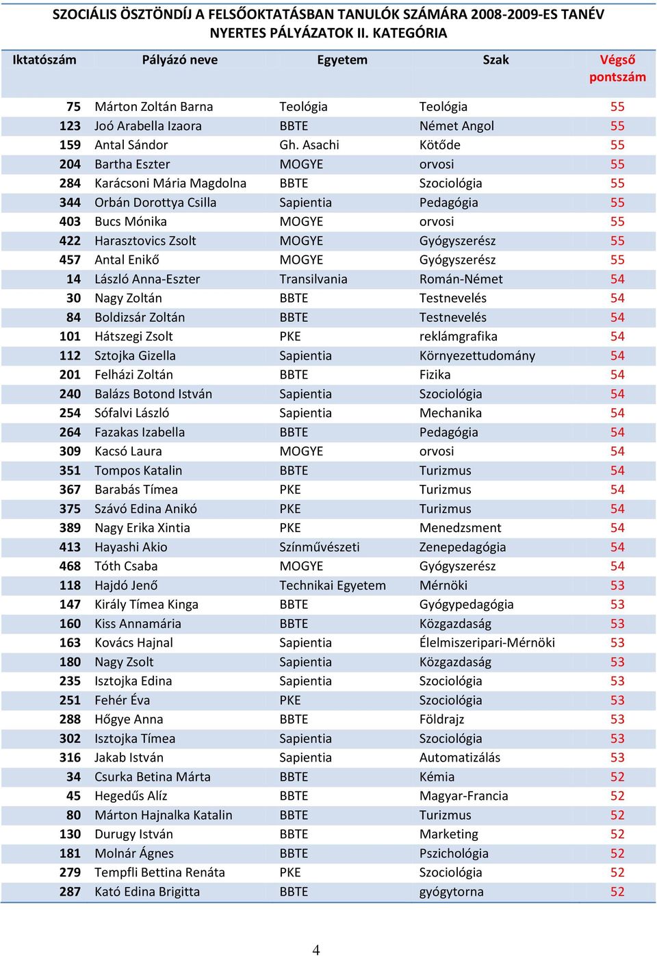 Asachi Kötőde 55 204 Bartha Eszter MOGYE orvosi 55 284 Karácsoni Mária Magdolna BBTE Szociológia 55 344 Orbán Dorottya Csilla Sapientia Pedagógia 55 403 Bucs Mónika MOGYE orvosi 55 422 Harasztovics