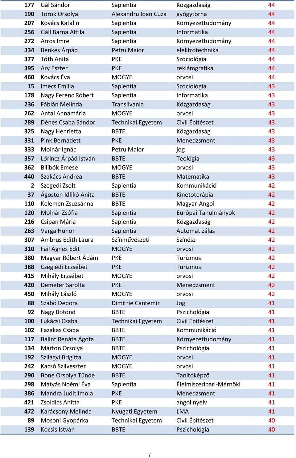 Emilia Sapientia Szociológia 43 178 Nagy Ferenc Róbert Sapientia Informatika 43 236 Fábián Melinda Transilvania Közgazdaság 43 262 Antal Annamária MOGYE orvosi 43 289 Dénes Csaba Sándor Technikai