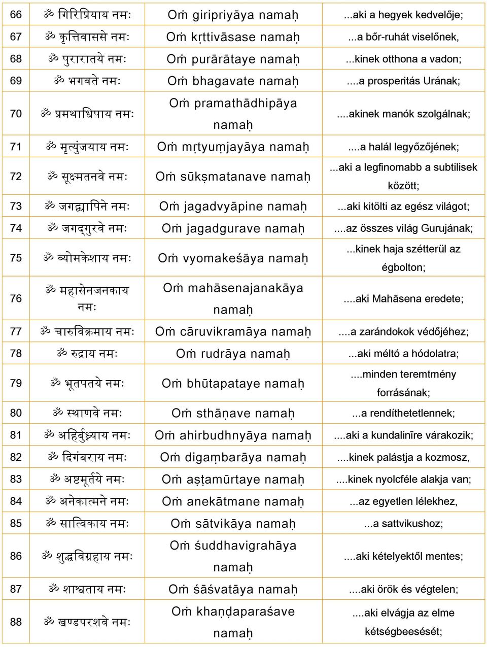 ..aki a legfinomabb a subtilisek között; 73 ॐ ज द व य श न Oṁ jagadvyāpine...aki kitölti az egész világot; 74 ॐ ज द रव Oṁ jagadgurave.