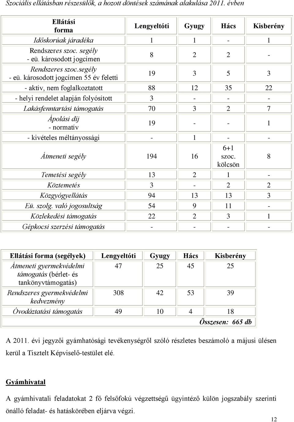 kársdtt jgcímen 55 év feletti 19 3 5 3 - aktív, nem fglalkztattt 88 12 35 22 - helyi rendelet alapján flyósíttt 3 - - - Lakásfenntartási támgatás 70 3 2 7 Áplási díj - nrmatív 19 - - 1 - kivételes