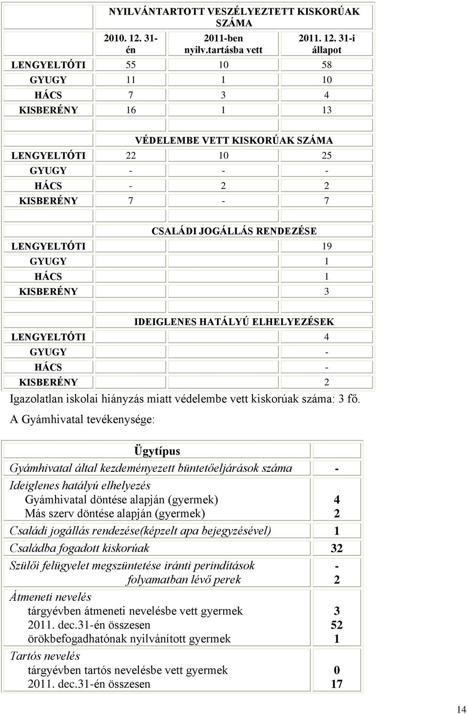 31-i állapt LENGYELTÓTI 55 10 58 GYUGY 11 1 10 HÁCS 7 3 4 KISBERÉNY 16 1 13 VÉDELEMBE VETT KISKORÚAK SZÁMA LENGYELTÓTI 22 10 25 GYUGY - - - HÁCS - 2 2 KISBERÉNY 7-7 CSALÁDI JOGÁLLÁS RENDEZÉSE