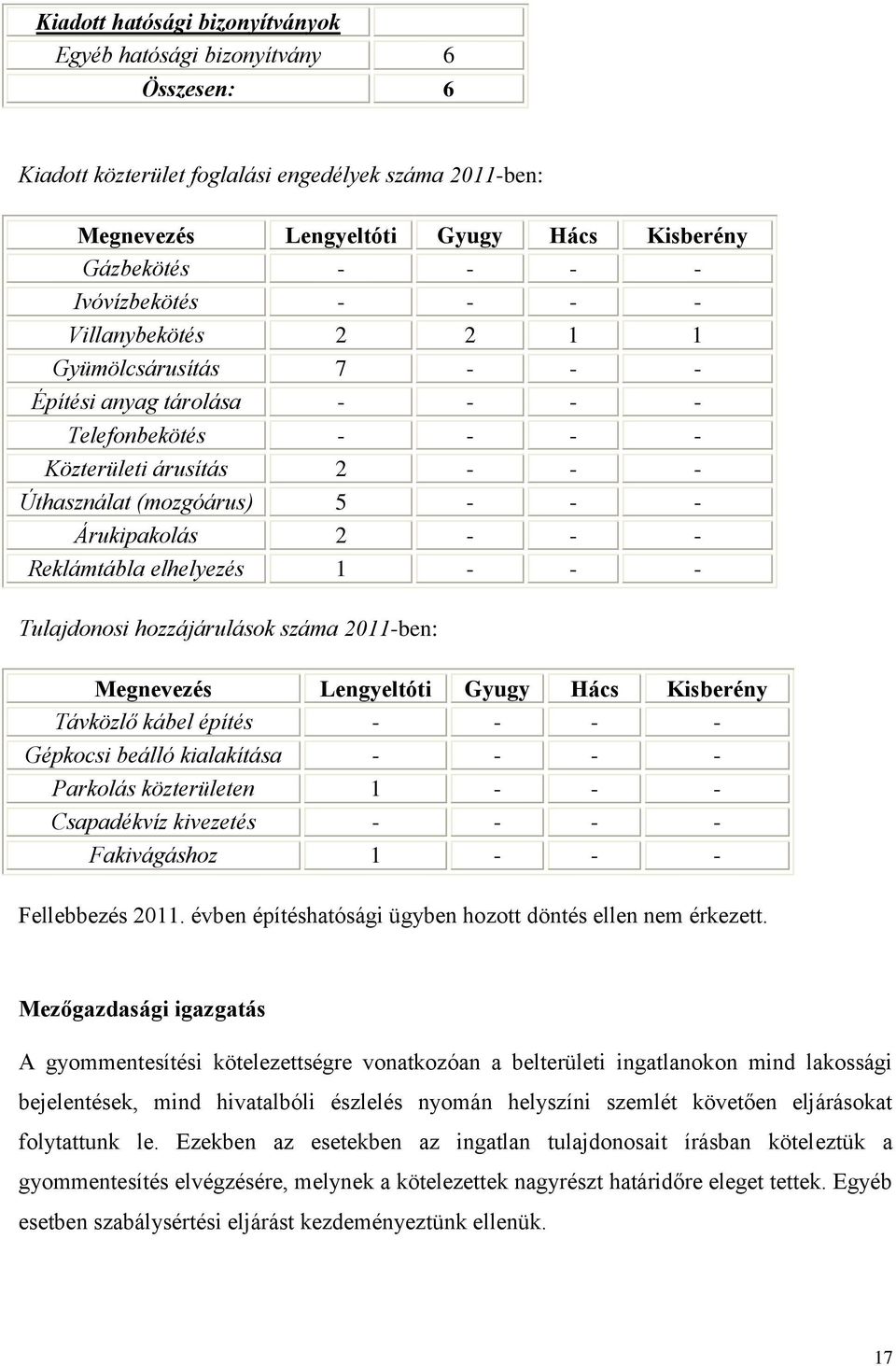 - Reklámtábla elhelyezés 1 - - - Tulajdnsi hzzájárulásk száma 2011-ben: Megnevezés Lengyeltóti Gyugy Hács Kisberény Távközlő kábel építés - - - - Gépkcsi beálló kialakítása - - - - Parklás