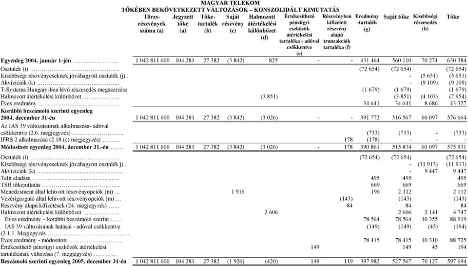 január 1-jén... 1 042 811 600 104 281 27 382 (3 842) 825 - - 431 464 560 110 70 274 630 384 Osztalék (i)..... (72 654) (72 654) (72 654) Kisebbségi részvényeseknek jóváhagyott osztalék (j).