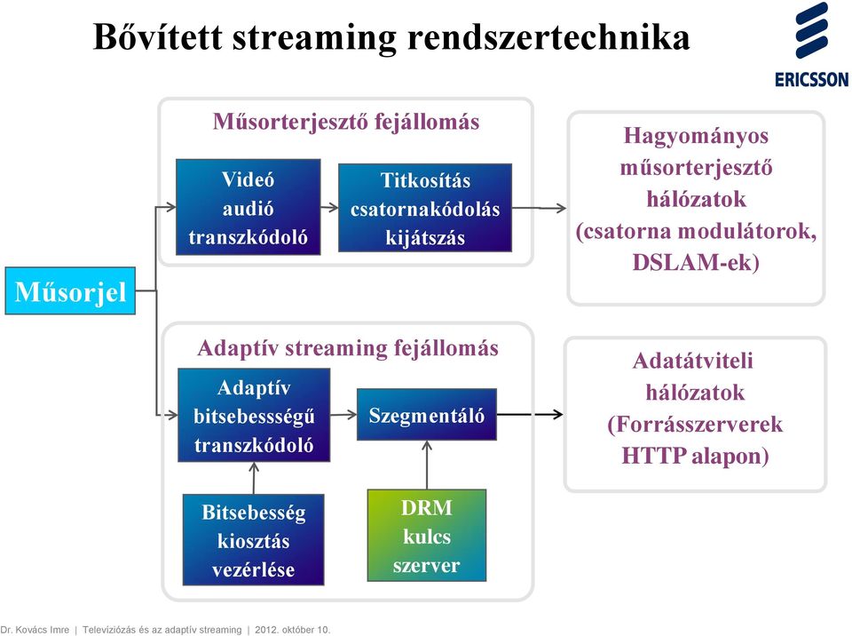 bitsebessségű transzkódoló Szegmentáló Hagyományos műsorterjesztő hálózatok (csatorna