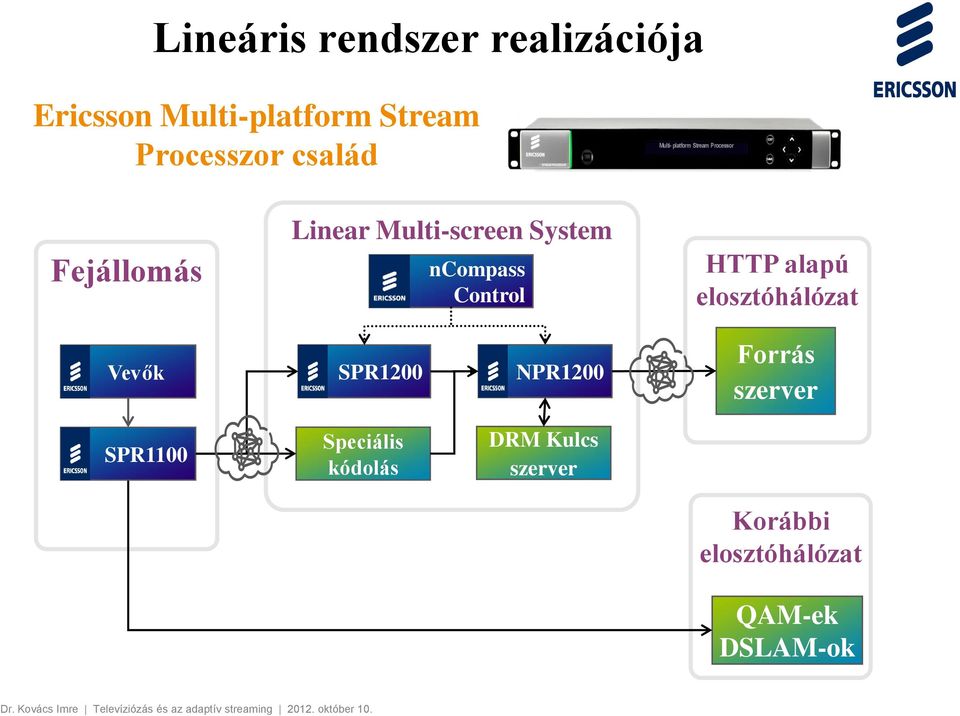 System ncompass Control HTTP alapú elosztóhálózat Vevők SPR1200 NPR1200 Forrás