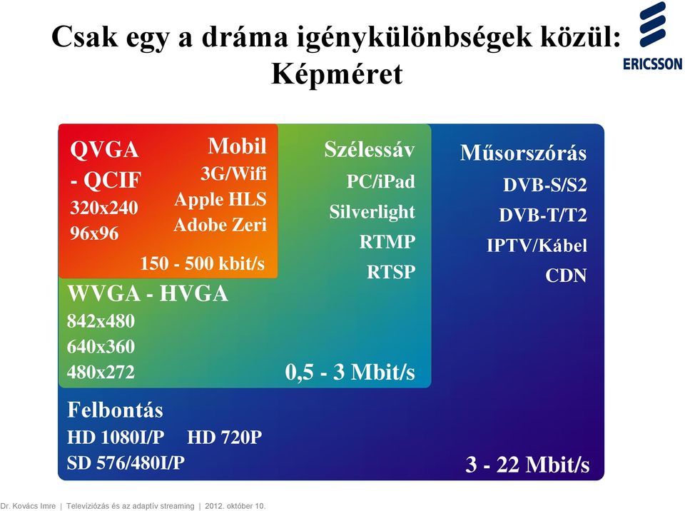 842x480 640x360 480x272 HD 1080I/P HD 720P SD 576/480I/P Szélessáv PC/iPad