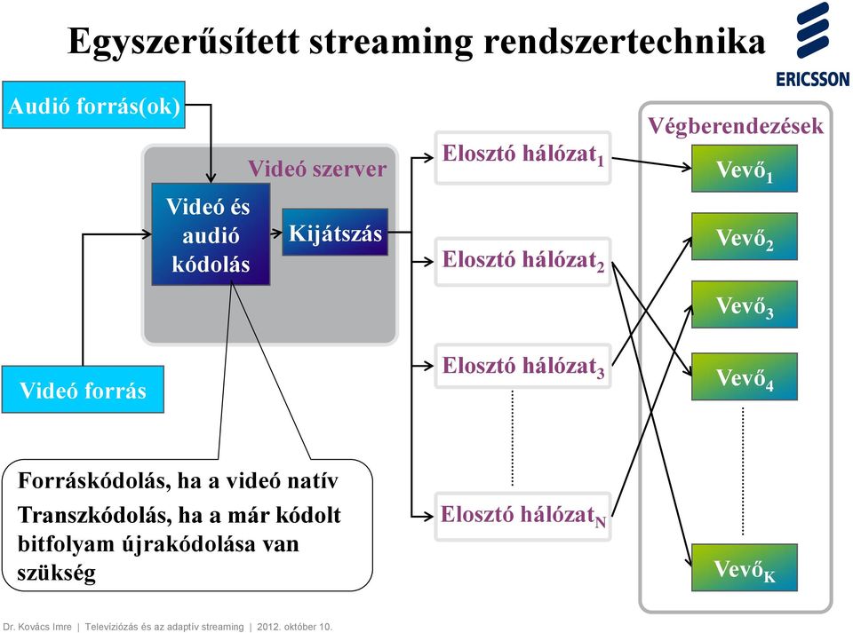 Vevő 2 Vevő 3 Videó forrás Elosztó hálózat 3 Vevő 4 Forráskódolás, ha a videó natív