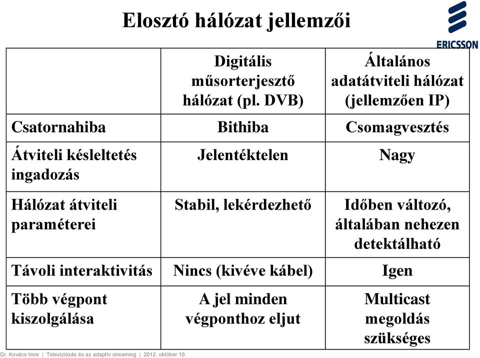 ingadozás Hálózat átviteli paraméterei Jelentéktelen Stabil, lekérdezhető Nagy Időben változó, általában