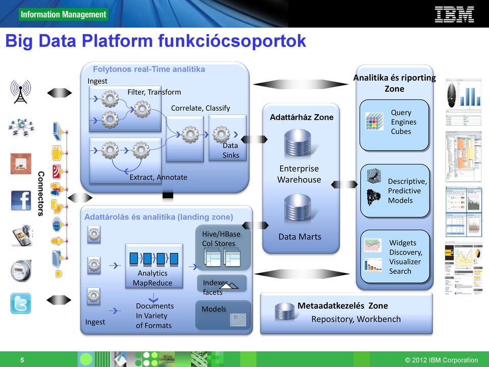 (landing zone) Enterprise Warehouse Descriptive, Predictive Models Analytics MapReduce Hive/HBase Col Stores Indexes, facets