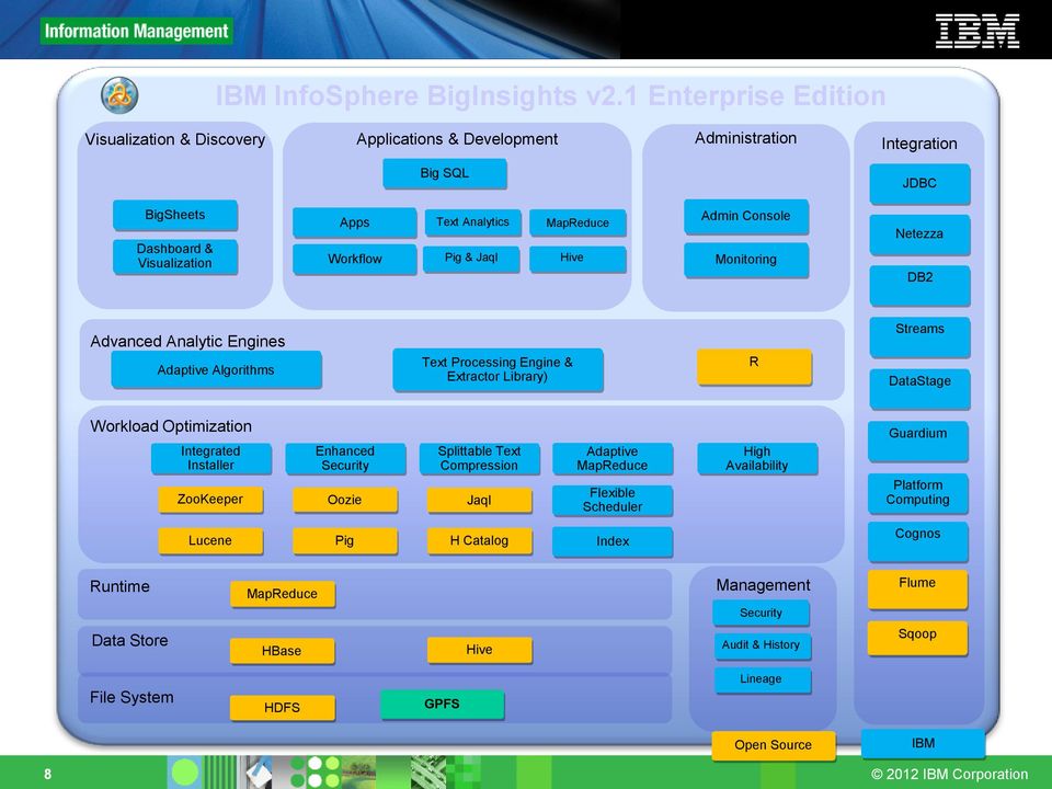 Jaql MapReduce Hive Admin Console Monitoring Netezza DB2 Advanced Analytic Engines Adaptive Algorithms Text Processing Engine & Extractor Library) R Streams DataStage Workload