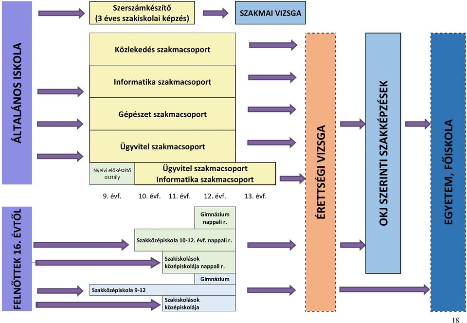 SZAKMAI VIZSGA Közlekedés szakmacsoport Informatika szakmacsoport Gépészet szakmacsoport Ügyvitel szakmacsoport Nyelvi